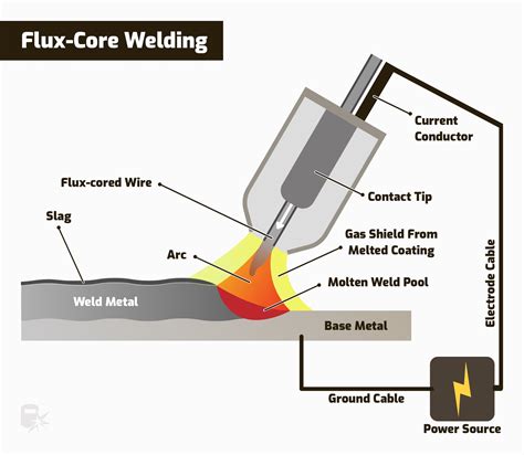 welding with flux core mig